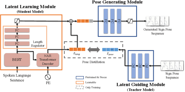 Figure 3 for Non-Autoregressive Sign Language Production via Knowledge Distillation