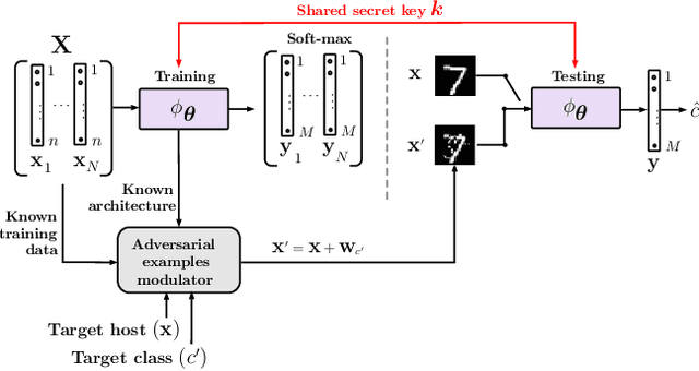 Figure 1 for Defending against adversarial attacks by randomized diversification