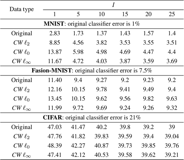 Figure 2 for Defending against adversarial attacks by randomized diversification