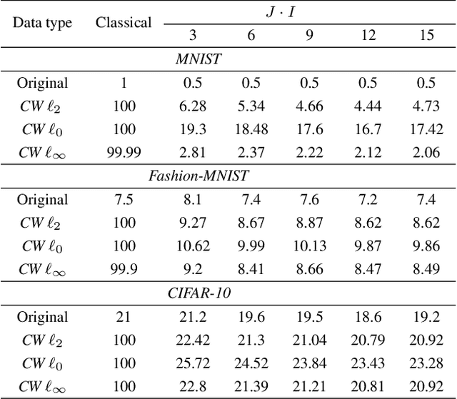 Figure 4 for Defending against adversarial attacks by randomized diversification