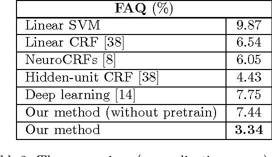 Figure 3 for Sequential Labeling with online Deep Learning