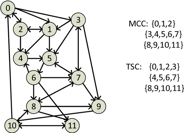 Figure 3 for Motif and Hypergraph Correlation Clustering