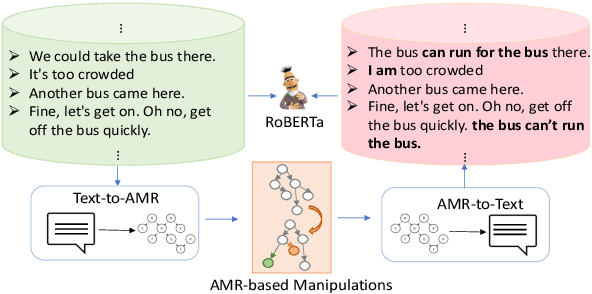 Figure 3 for DEAM: Dialogue Coherence Evaluation using AMR-based Semantic Manipulations