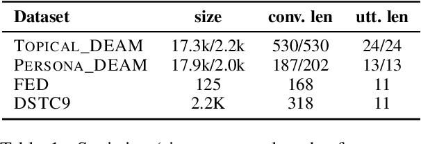 Figure 2 for DEAM: Dialogue Coherence Evaluation using AMR-based Semantic Manipulations