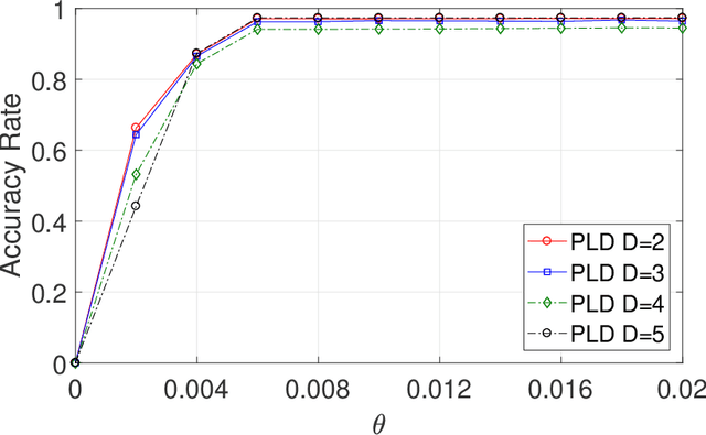 Figure 2 for The Power of $D$-hops in Matching Power-Law Graphs