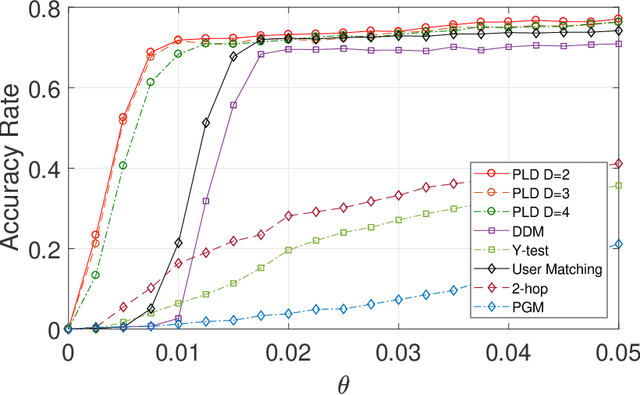 Figure 4 for The Power of $D$-hops in Matching Power-Law Graphs