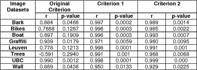 Figure 1 for Improved repeatability measures for evaluating performance of feature detectors