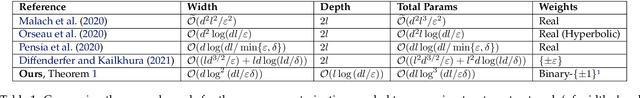 Figure 2 for Finding Everything within Random Binary Networks