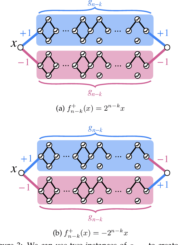 Figure 4 for Finding Everything within Random Binary Networks