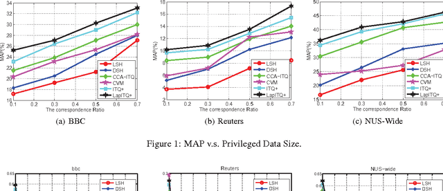 Figure 2 for Transfer Hashing with Privileged Information