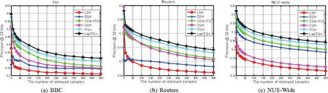 Figure 3 for Transfer Hashing with Privileged Information