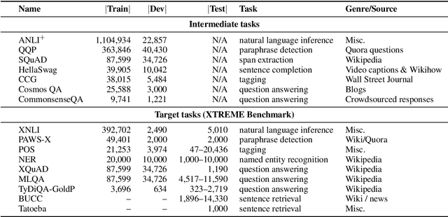 Figure 2 for English Intermediate-Task Training Improves Zero-Shot Cross-Lingual Transfer Too