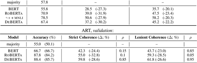 Figure 2 for Beyond the Tip of the Iceberg: Assessing Coherence of Text Classifiers