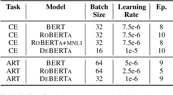 Figure 4 for Beyond the Tip of the Iceberg: Assessing Coherence of Text Classifiers