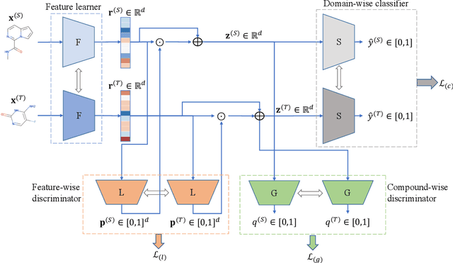 Figure 3 for Improving Compound Activity Classification via Deep Transfer and Representation Learning