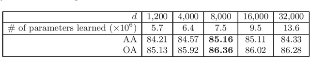 Figure 4 for How to find a good image-text embedding for remote sensing visual question answering?