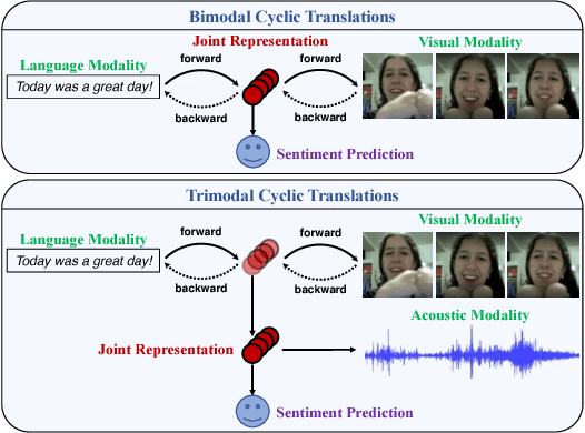 Figure 1 for Found in Translation: Learning Robust Joint Representations by Cyclic Translations Between Modalities