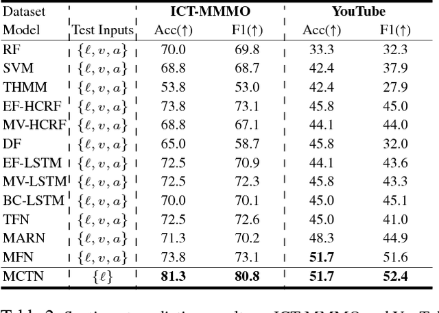 Figure 4 for Found in Translation: Learning Robust Joint Representations by Cyclic Translations Between Modalities