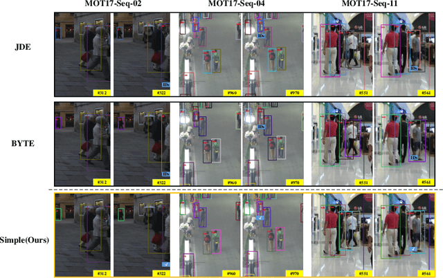 Figure 3 for SimpleTrack: Rethinking and Improving the JDE Approach for Multi-Object Tracking
