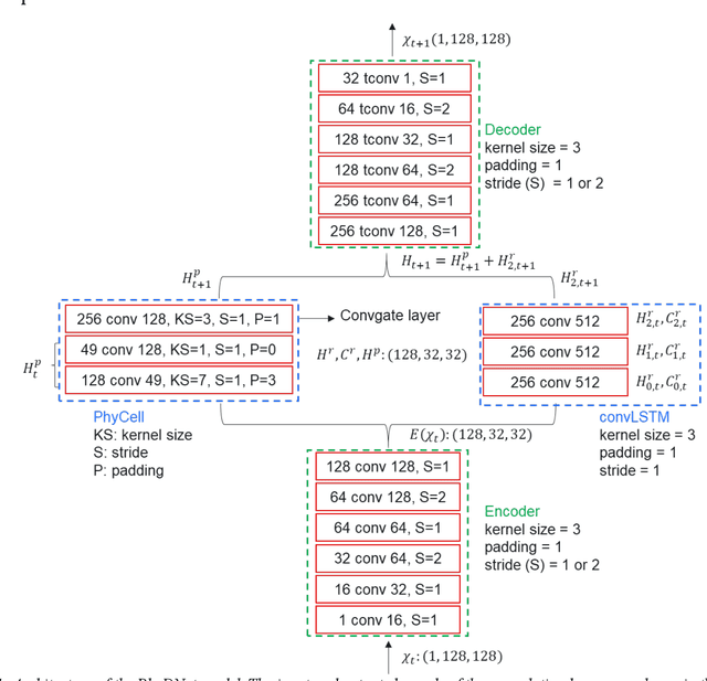 Figure 1 for Deep-learning-based prediction of nanoparticle phase transitions during in situ transmission electron microscopy
