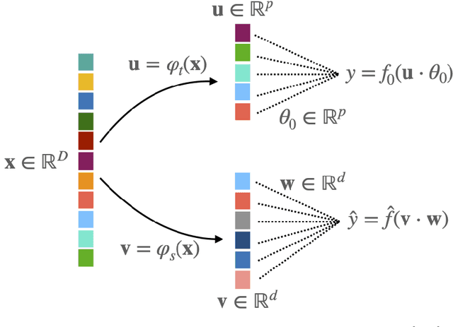 Figure 1 for Capturing the learning curves of generic features maps for realistic data sets with a teacher-student model