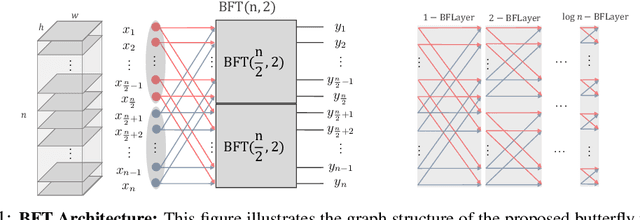 Figure 1 for Butterfly Transform: An Efficient FFT Based Neural Architecture Design