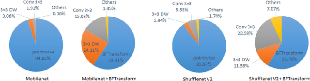 Figure 3 for Butterfly Transform: An Efficient FFT Based Neural Architecture Design