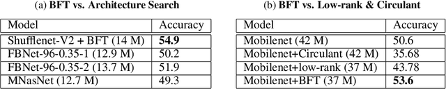 Figure 4 for Butterfly Transform: An Efficient FFT Based Neural Architecture Design