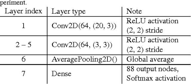 Figure 1 for Kapre: On-GPU Audio Preprocessing Layers for a Quick Implementation of Deep Neural Network Models with Keras