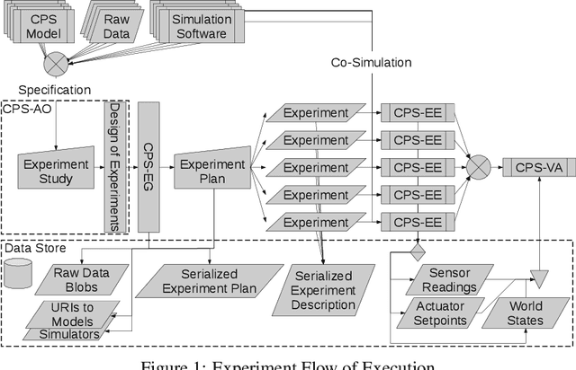 Figure 1 for The Adversarial Resilience Learning Architecture for AI-based Modelling, Exploration, and Operation of Complex Cyber-Physical Systems