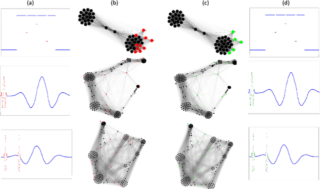 Figure 4 for Encoding Temporal Markov Dynamics in Graph for Visualizing and Mining Time Series