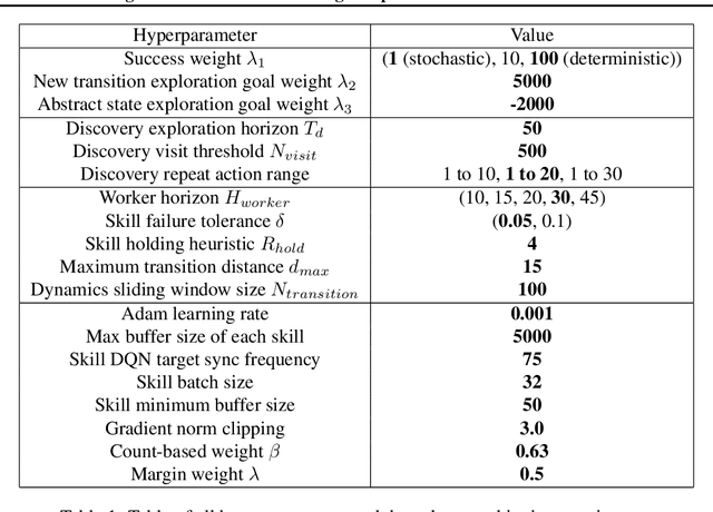 Figure 2 for Learning Abstract Models for Strategic Exploration and Fast Reward Transfer