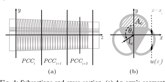 Figure 4 for SoPrA: Fabrication & Dynamical Modeling of a Scalable Soft Continuum Robotic Arm with Integrated Proprioceptive Sensing