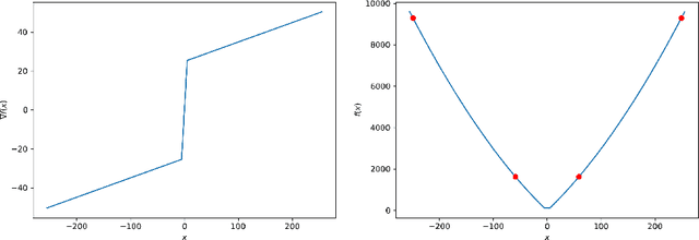 Figure 2 for Anderson Acceleration of Proximal Gradient Methods