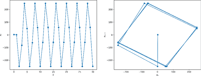 Figure 3 for Anderson Acceleration of Proximal Gradient Methods