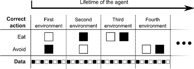 Figure 3 for Towards the Neuroevolution of Low-level Artificial General Intelligence