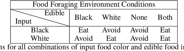 Figure 4 for Towards the Neuroevolution of Low-level Artificial General Intelligence