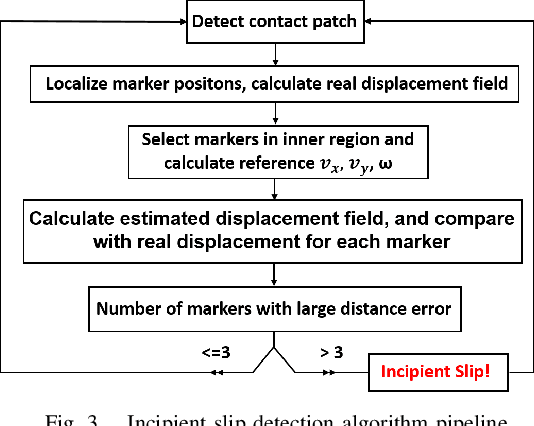 Figure 3 for Maintaining Grasps within Slipping Bound by Monitoring Incipient Slip