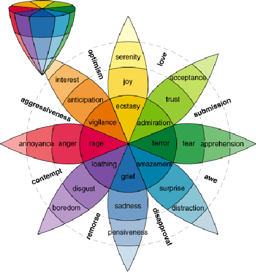 Figure 1 for A computational model implementing subjectivity with the 'Room Theory'. The case of detecting Emotion from Text