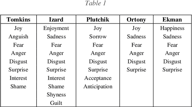 Figure 2 for A computational model implementing subjectivity with the 'Room Theory'. The case of detecting Emotion from Text