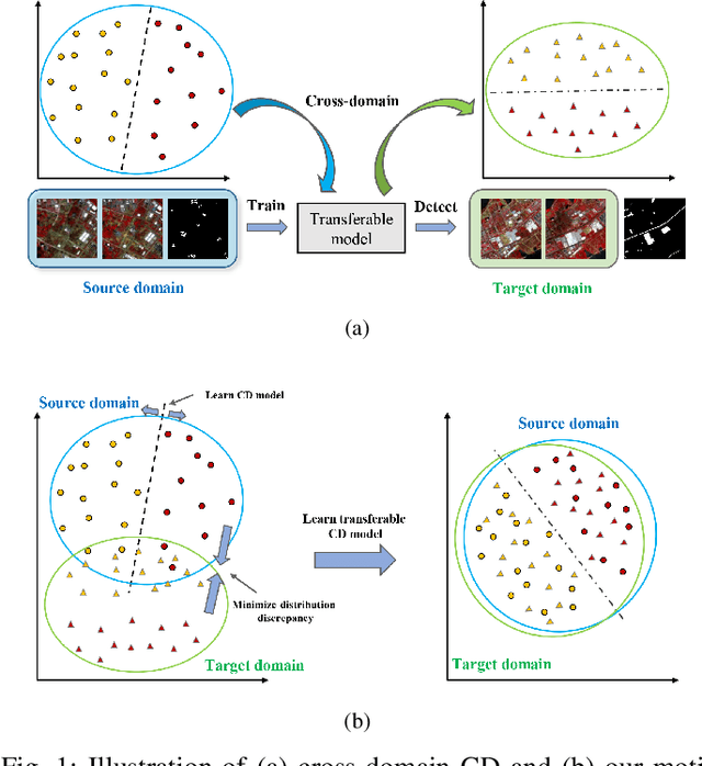 Figure 1 for DSDANet: Deep Siamese Domain Adaptation Convolutional Neural Network for Cross-domain Change Detection
