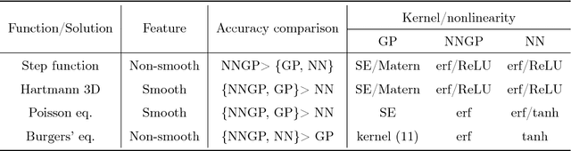 Figure 2 for Neural-net-induced Gaussian process regression for function approximation and PDE solution