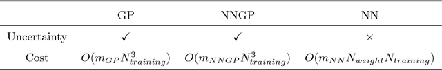 Figure 4 for Neural-net-induced Gaussian process regression for function approximation and PDE solution