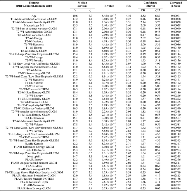 Figure 4 for Deep radiomic signature with immune cell markers predicts the survival of glioma patients