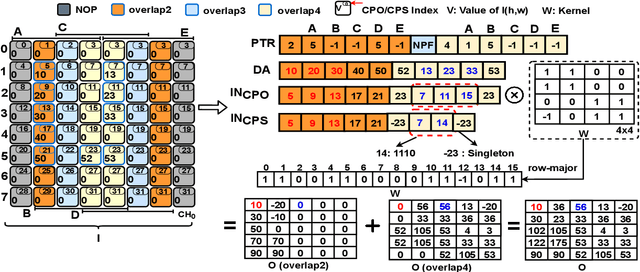 Figure 2 for High Performance Convolution Using Sparsity and Patterns for Inference in Deep Convolutional Neural Networks