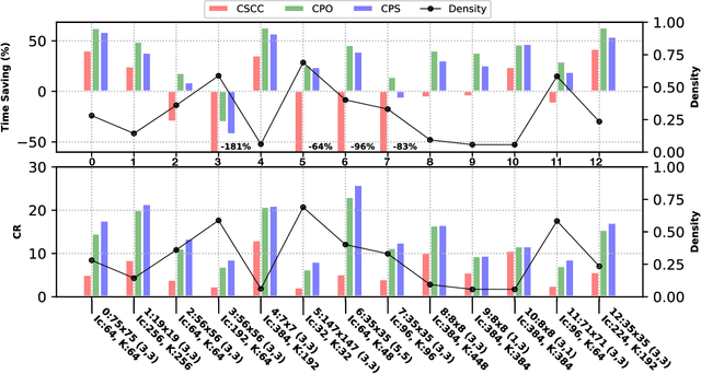 Figure 3 for High Performance Convolution Using Sparsity and Patterns for Inference in Deep Convolutional Neural Networks