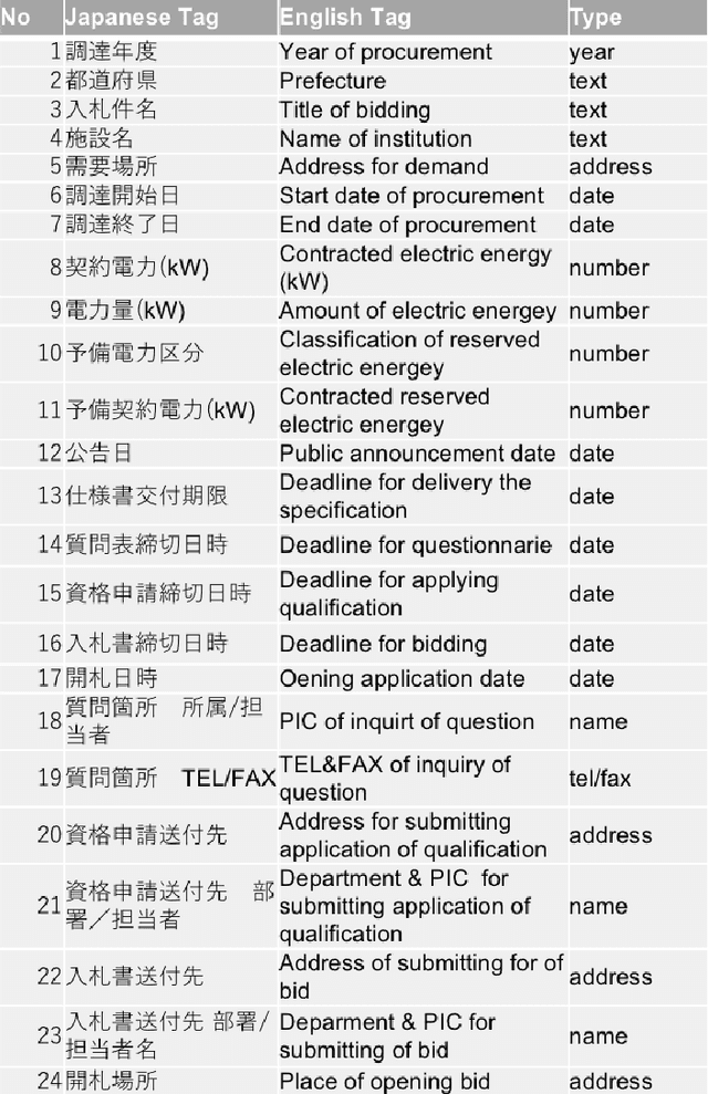 Figure 2 for Transfer Learning for Information Extraction with Limited Data