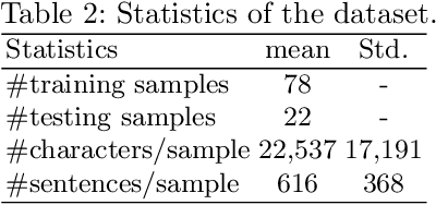 Figure 4 for Transfer Learning for Information Extraction with Limited Data