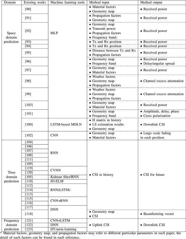 Figure 4 for Artificial intelligence enabled radio propagation for communications-Part II: Scenario identification and channel modeling