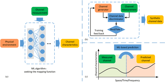 Figure 2 for Artificial intelligence enabled radio propagation for communications-Part II: Scenario identification and channel modeling